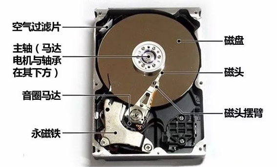 硬盘内部结构
