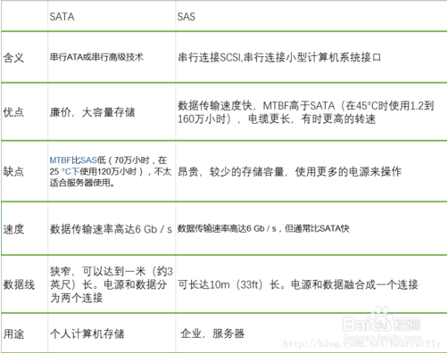 希捷银河SATA接口和SAS接口区别