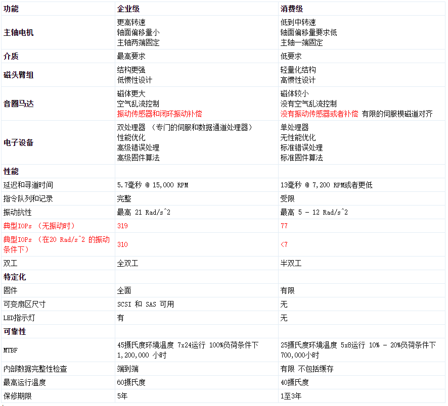 企业级硬盘为什么贵