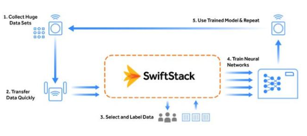 英伟达宣布收购对象存储公司SwiftStack 英伟达宣布收购对象存储公司SwiftStack