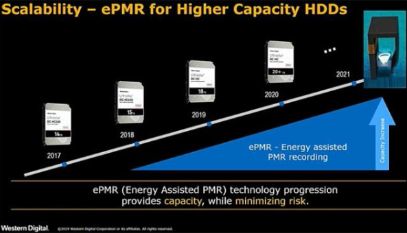 西数表示2023年SMR硬盘将占服务器半边天 西数表示2023年SMR硬盘将占服务器半边天