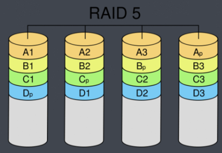 RAID 5工作原理 RAID 5工作原理
