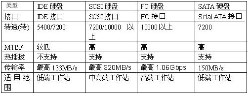 工作站常用的硬盘类型 工作站常用的硬盘类型