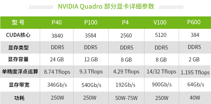 NVIDIA Quadro部分显卡详细参数 NVIDIA Quadro部分显卡详细参数
